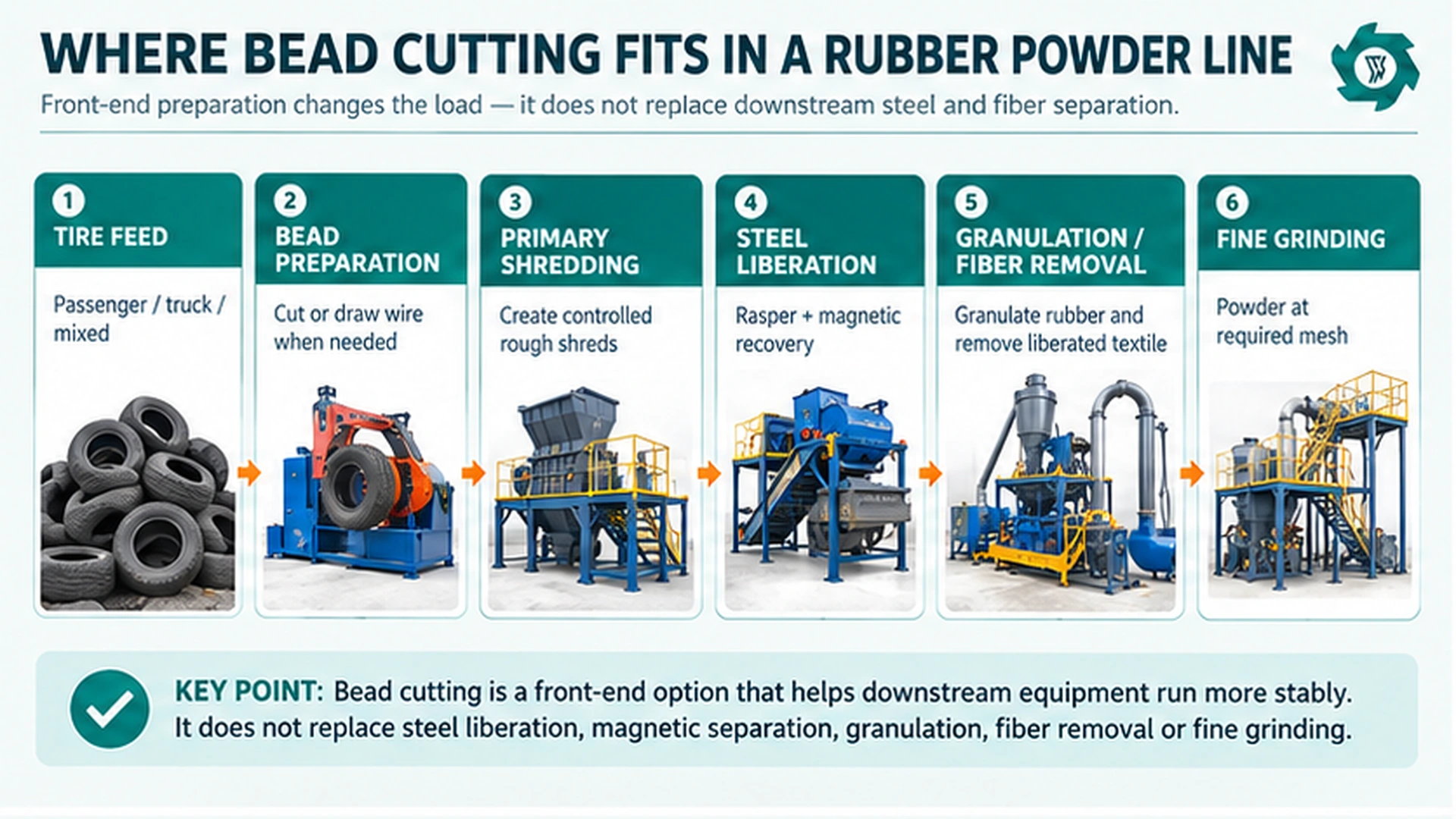 Tire Bead Cutting in a Rubber Powder Line: Process Guide